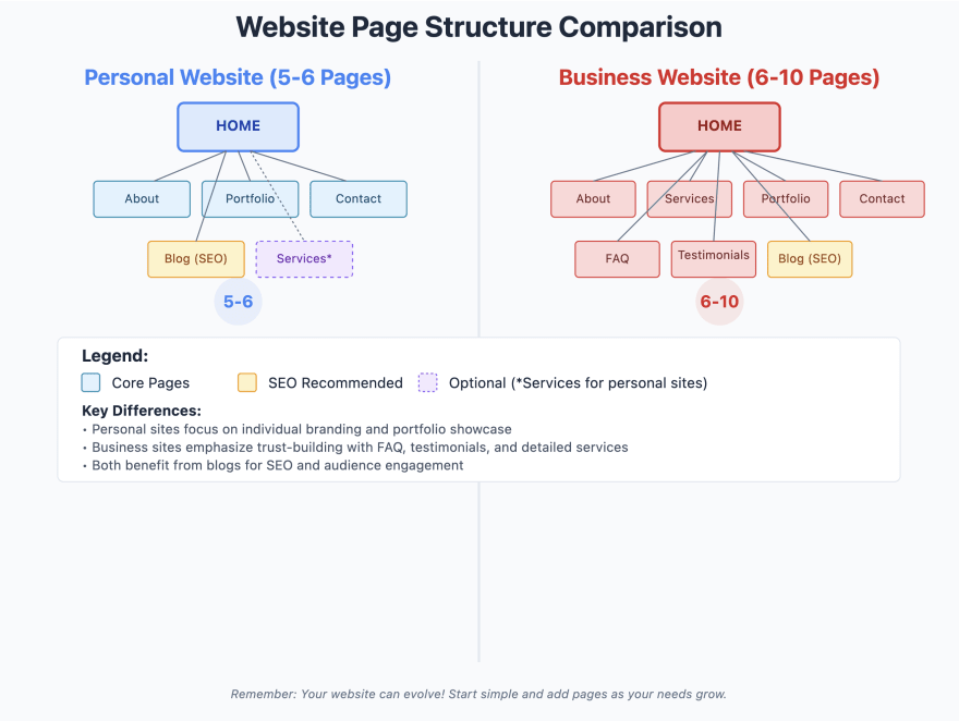 Website page structure comparison