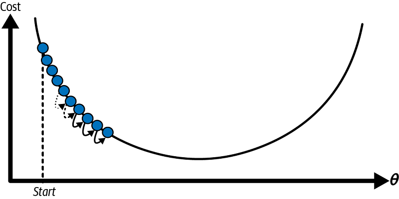 Gradient Descent Algorithm | Vijai Kumar