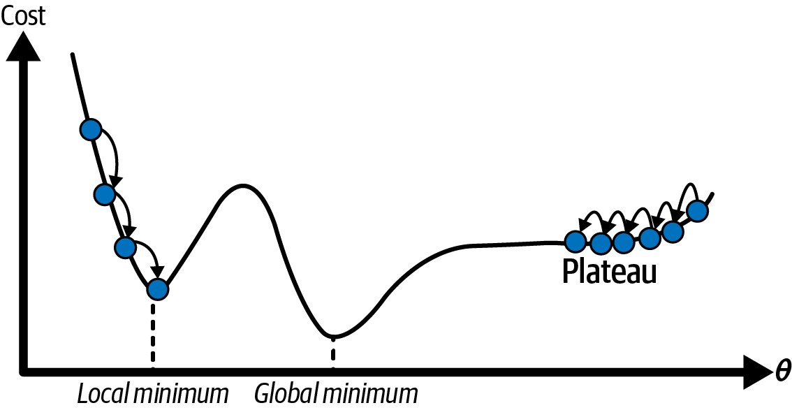 Gradient Descent Algorithm | Vijai Kumar