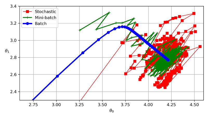 Gradient Descent Algorithm | Vijai Kumar