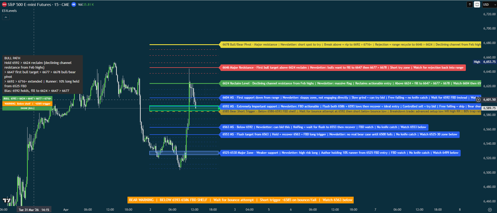 Warning and bias table