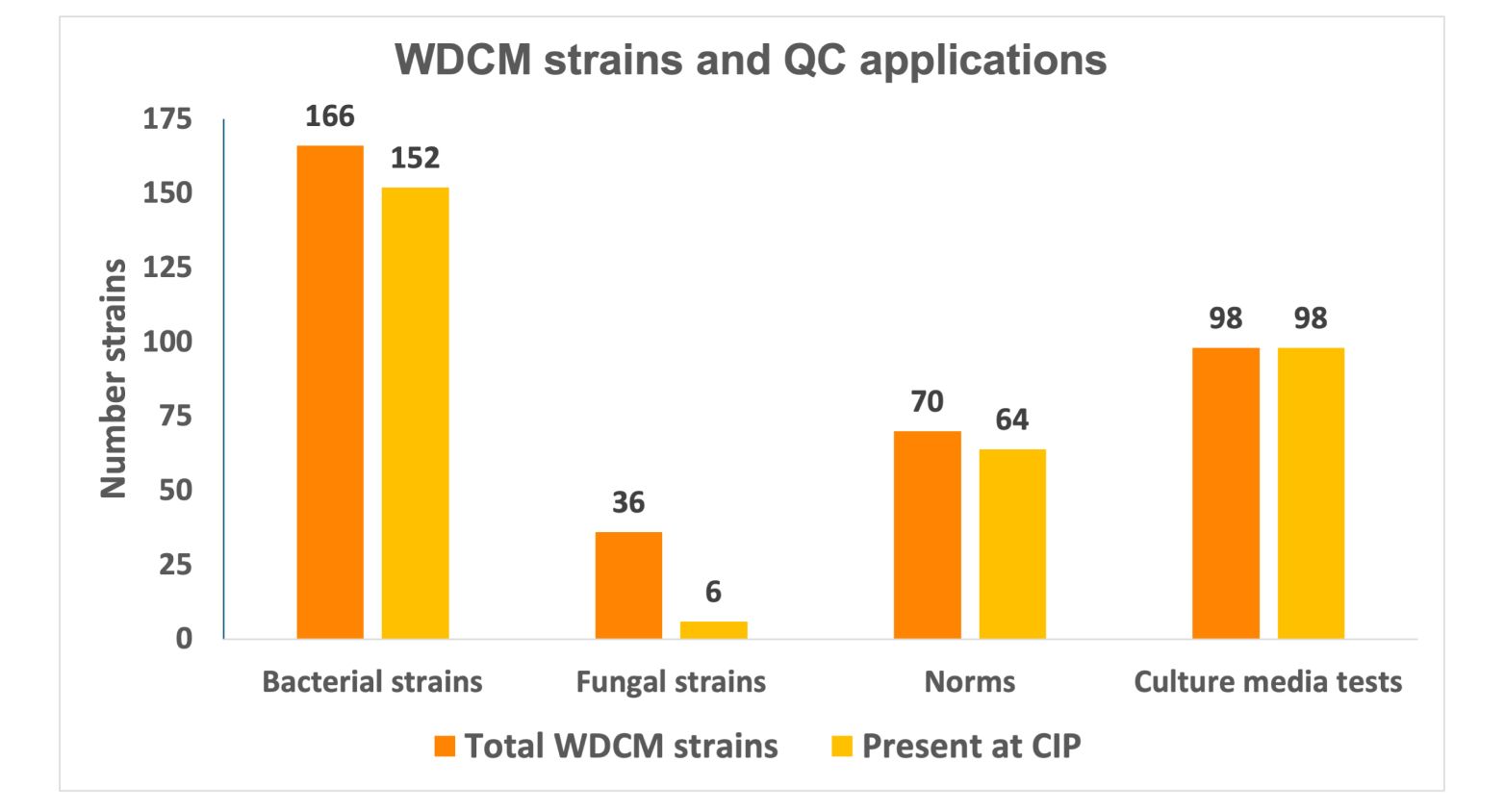 WDCM strains and QC applications figure