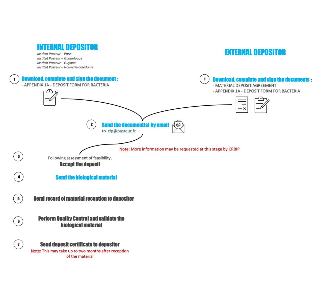 CIP deposit & storage flow chart