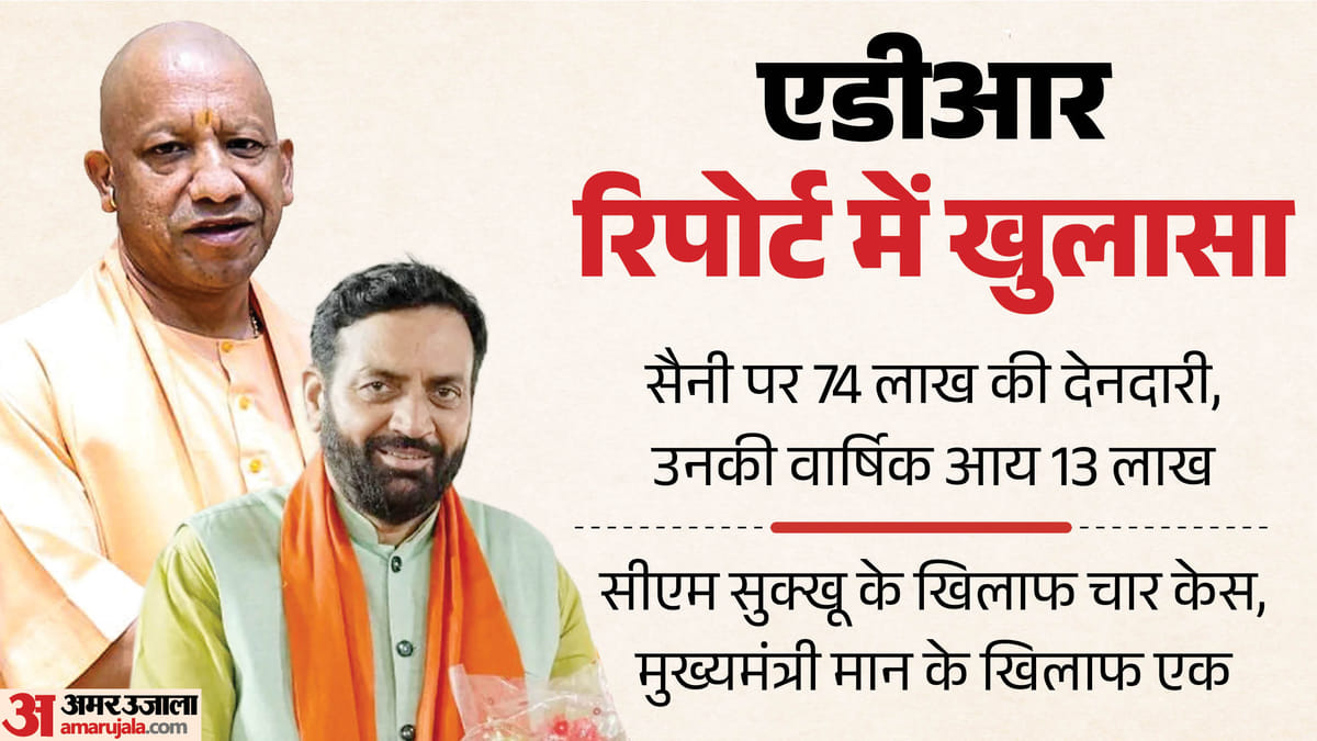 एडीआर रिपोर्ट: हरियाणा के CM नायब सैनी दूसरे सबसे धनी मुख्यमंत्री (Richest Chief Ministers)