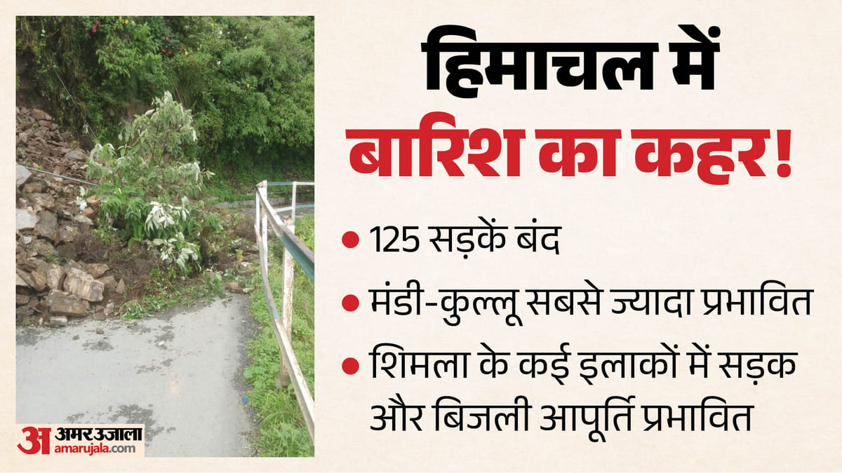 हिमाचल में भारी बारिश: 125 से ज्यादा सड़कें बंद, जनजीवन अस्त-व्यस्त; जानिए ताजा हालात (Himachal Pradesh Rain Update)