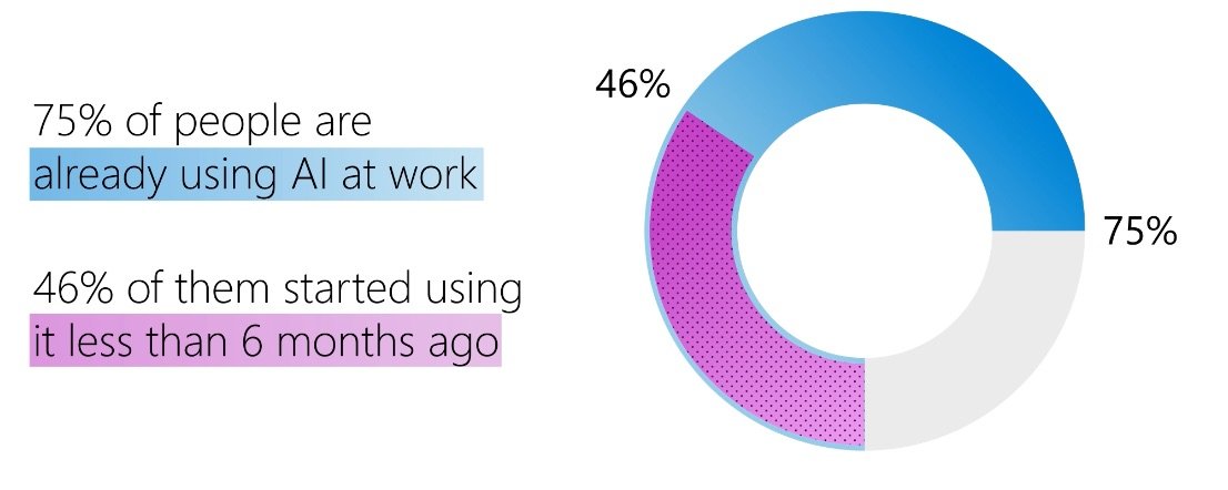 Three Out of Four People Use AI at Work