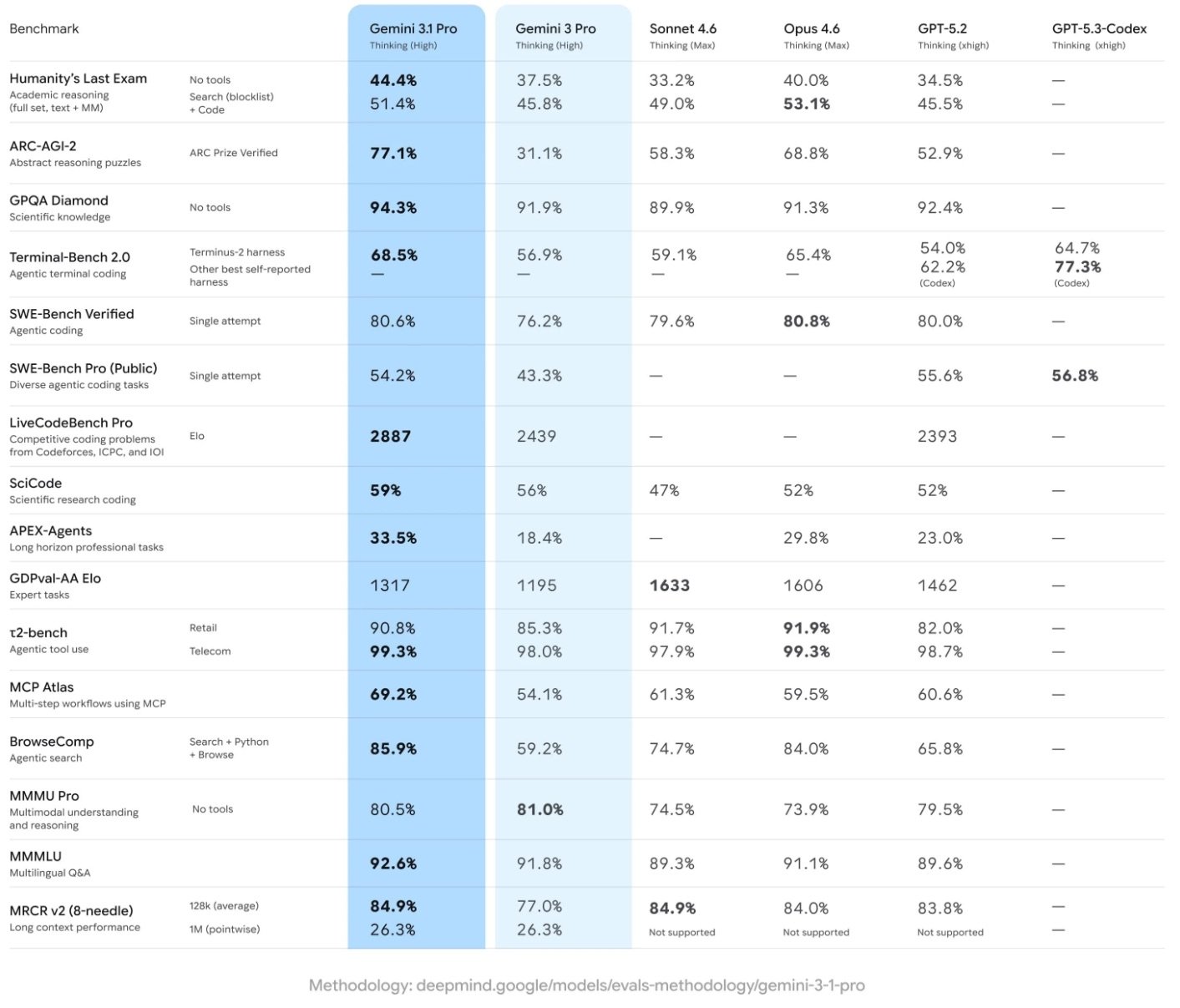 Google announces Gemini 3.1 Pro for 'complex problem-solving'