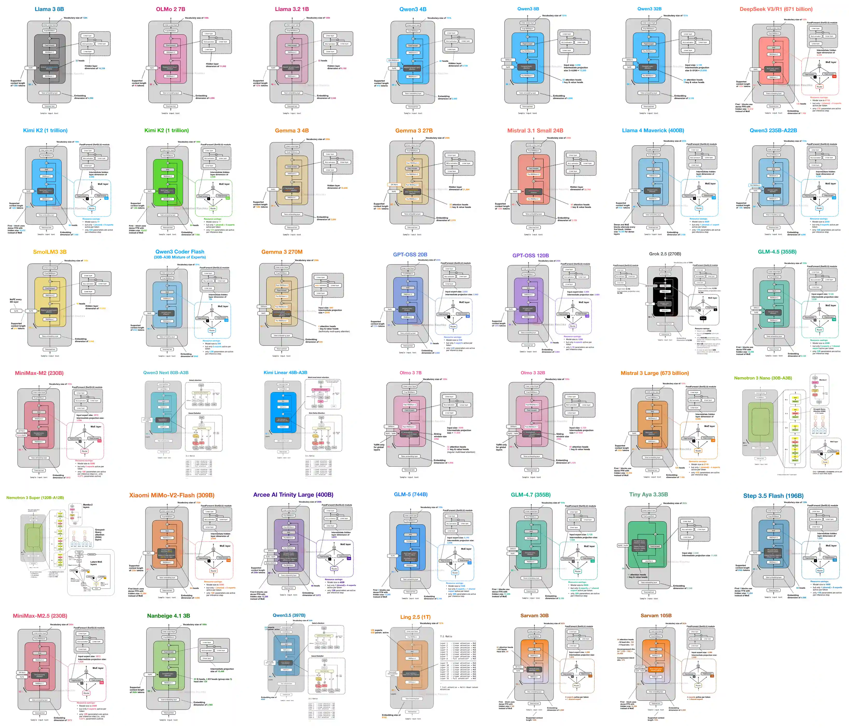Researcher Launches Gallery of LLM Architecture Diagrams