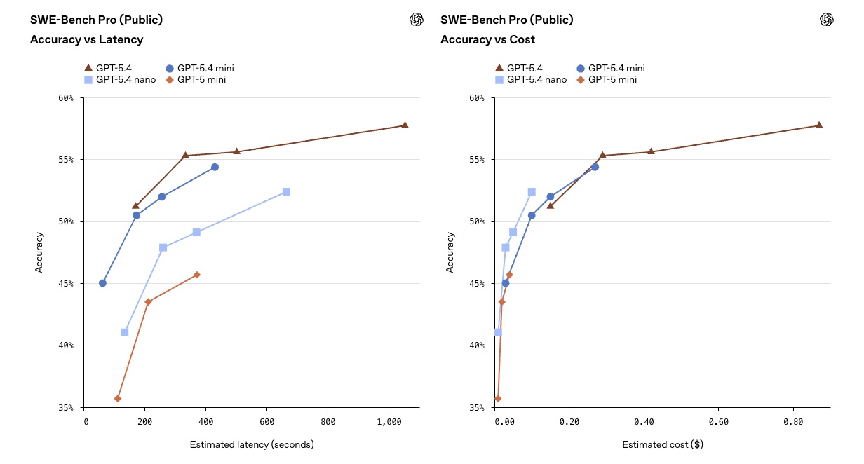 OpenAI introduces GPT‑5.4 mini and nano models for API efficiency.
