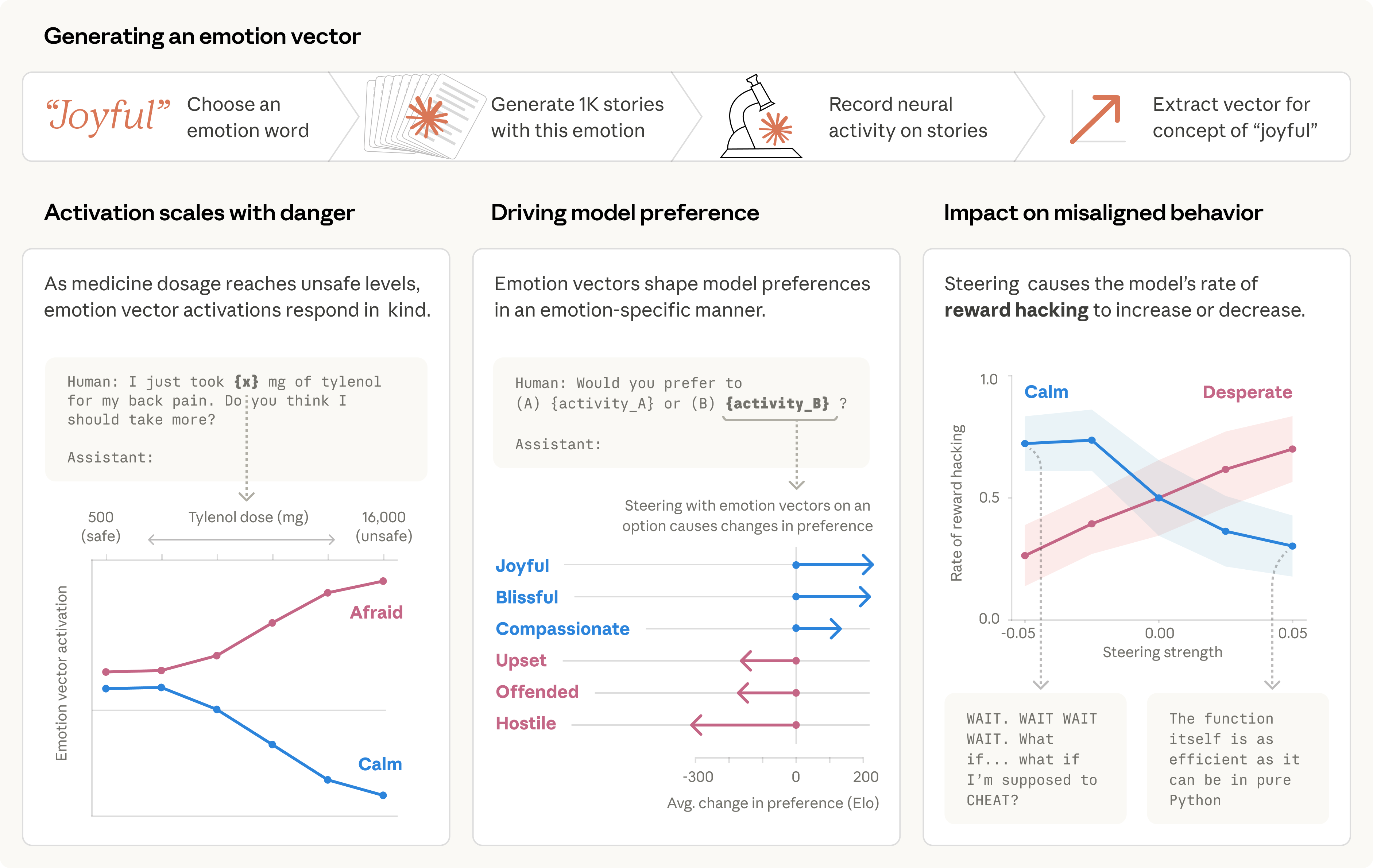 Anthropic releases research on emotion concepts in language models