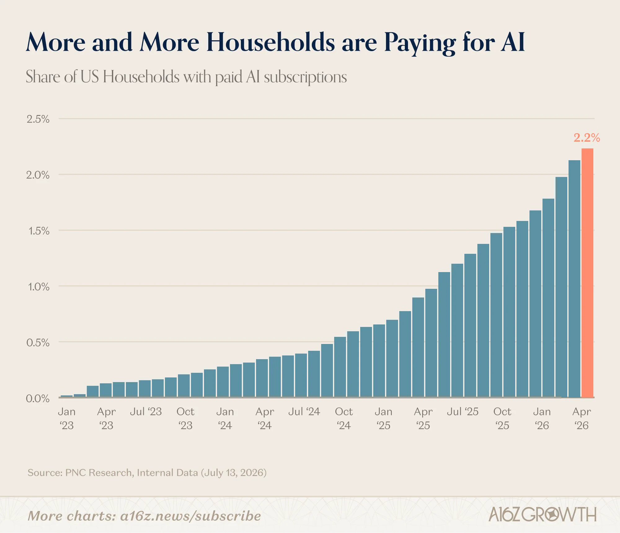 a16z on X releases charts on AI adoption in US households