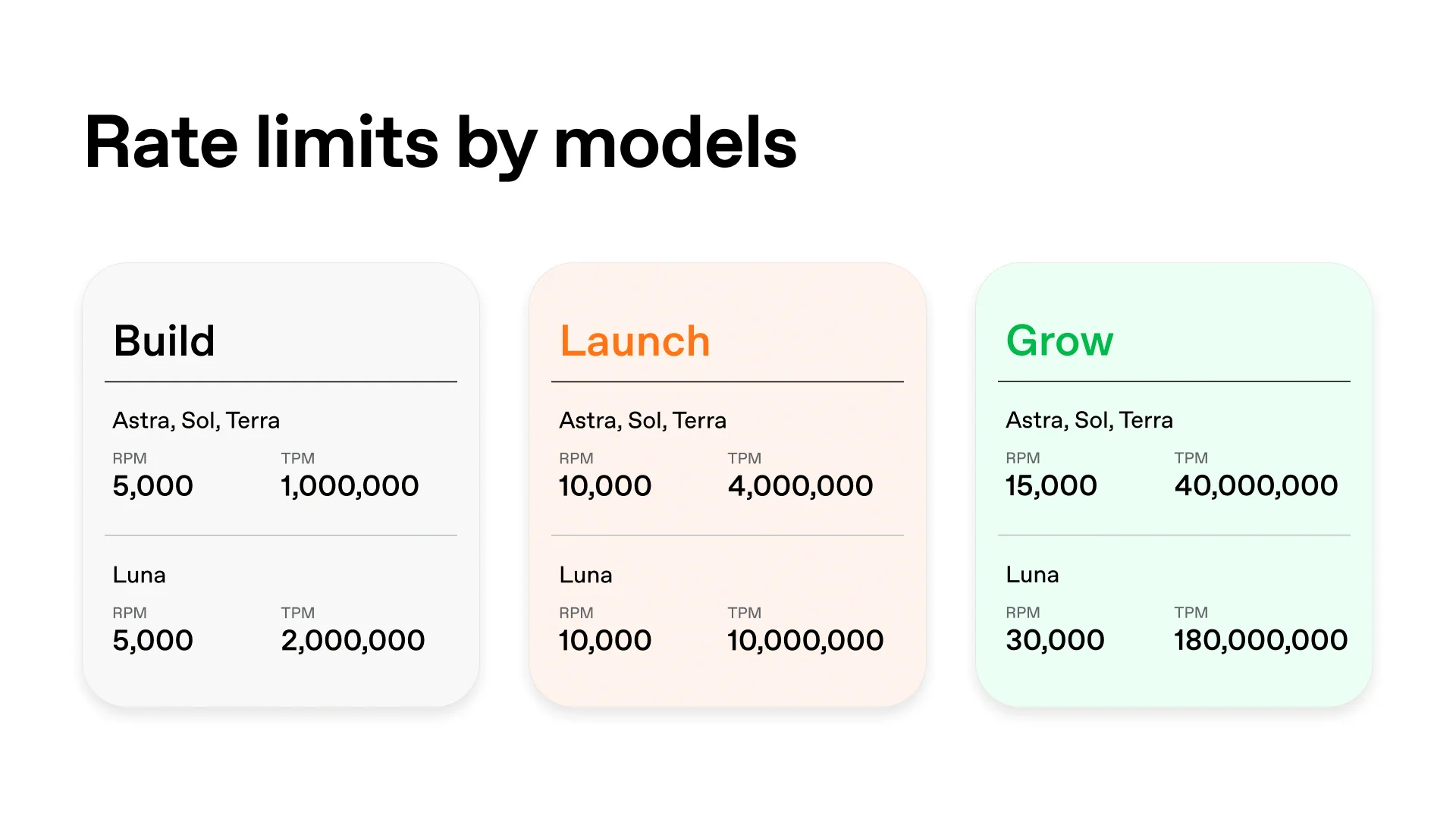 OpenAI Developers on X announces three API usage tiers with lower qualification thresholds.