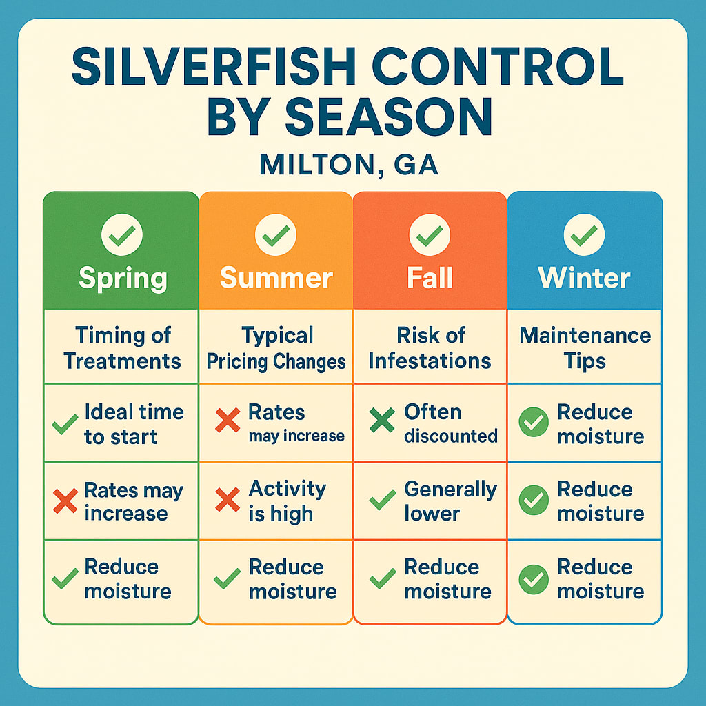 Silverfish Control Milton