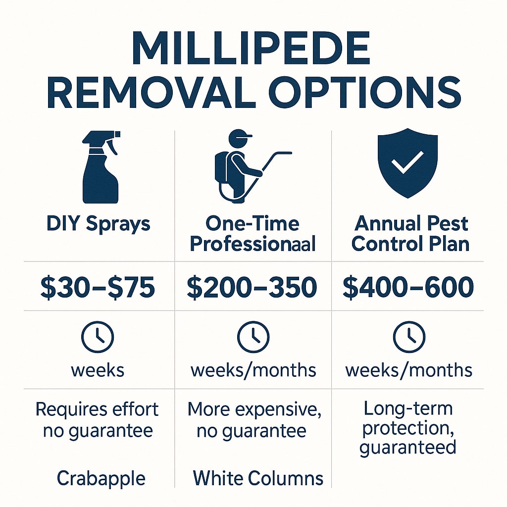 Cost of Fast Millipede Exterminator in Milton