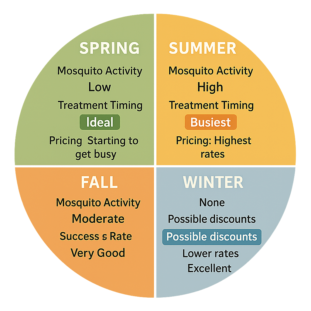 When to Schedule Mosquito Control in Dunwoody for the Best Results