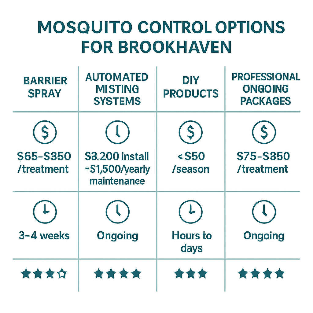 Mosquito Control Cost Brookhaven GA