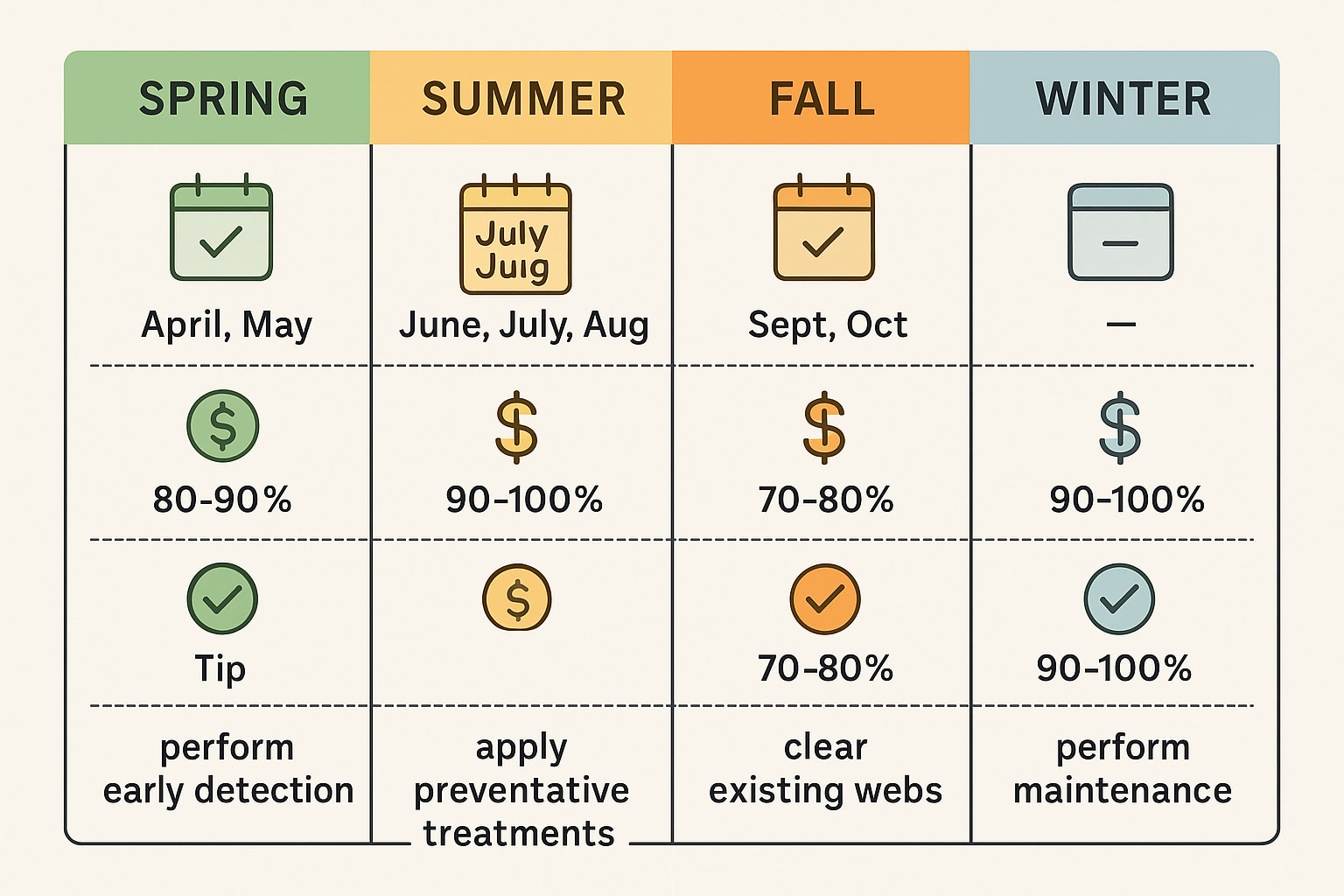 Seasonal Diagram of Spider Inspections