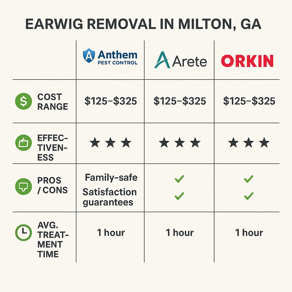 Earwig Exterminator Near Me Costs in Milton