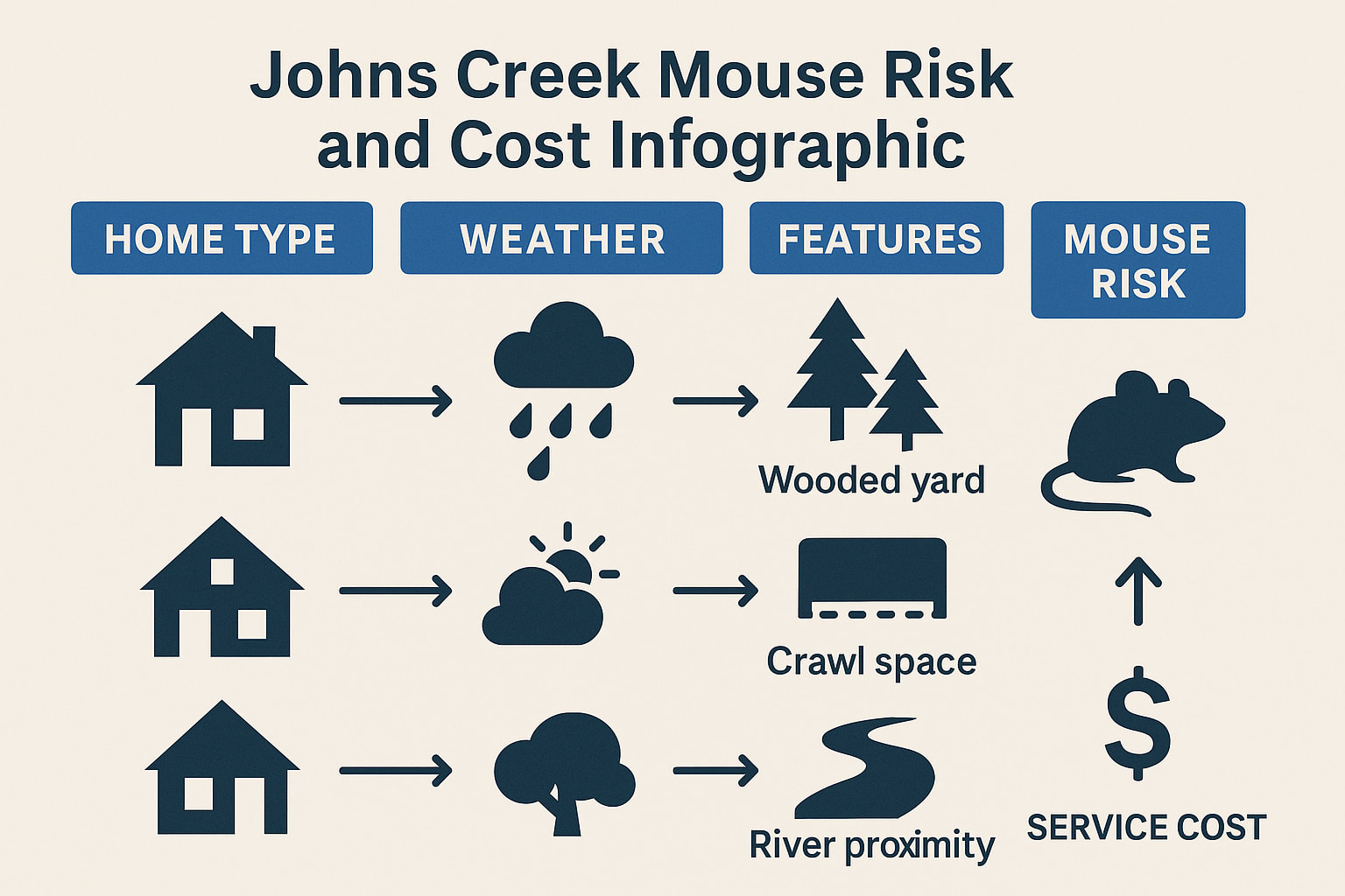 Johns Creek mouse risk and cost infographic 