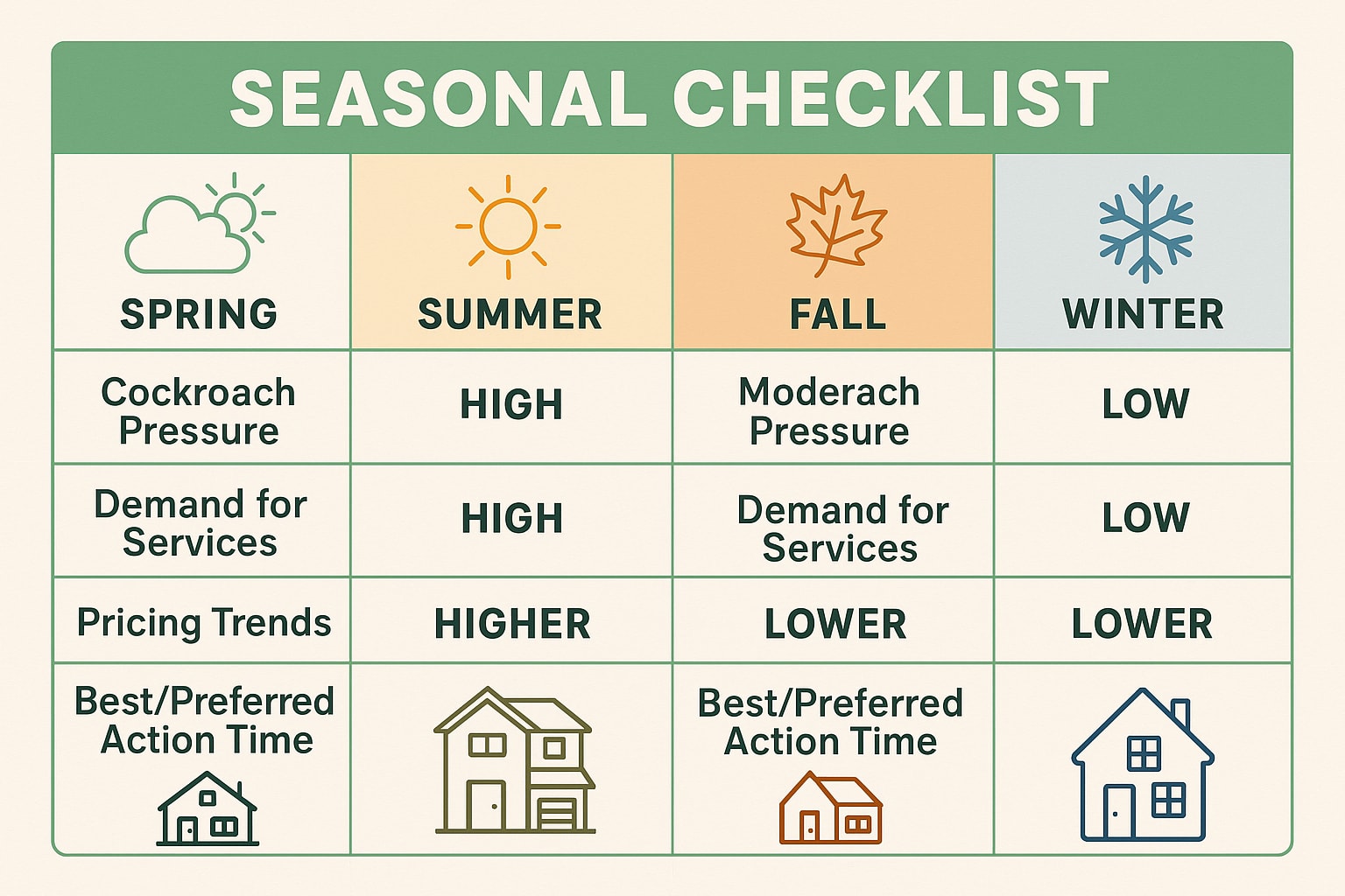 Timing Is Everything for Cockroach Control in Druid Hills