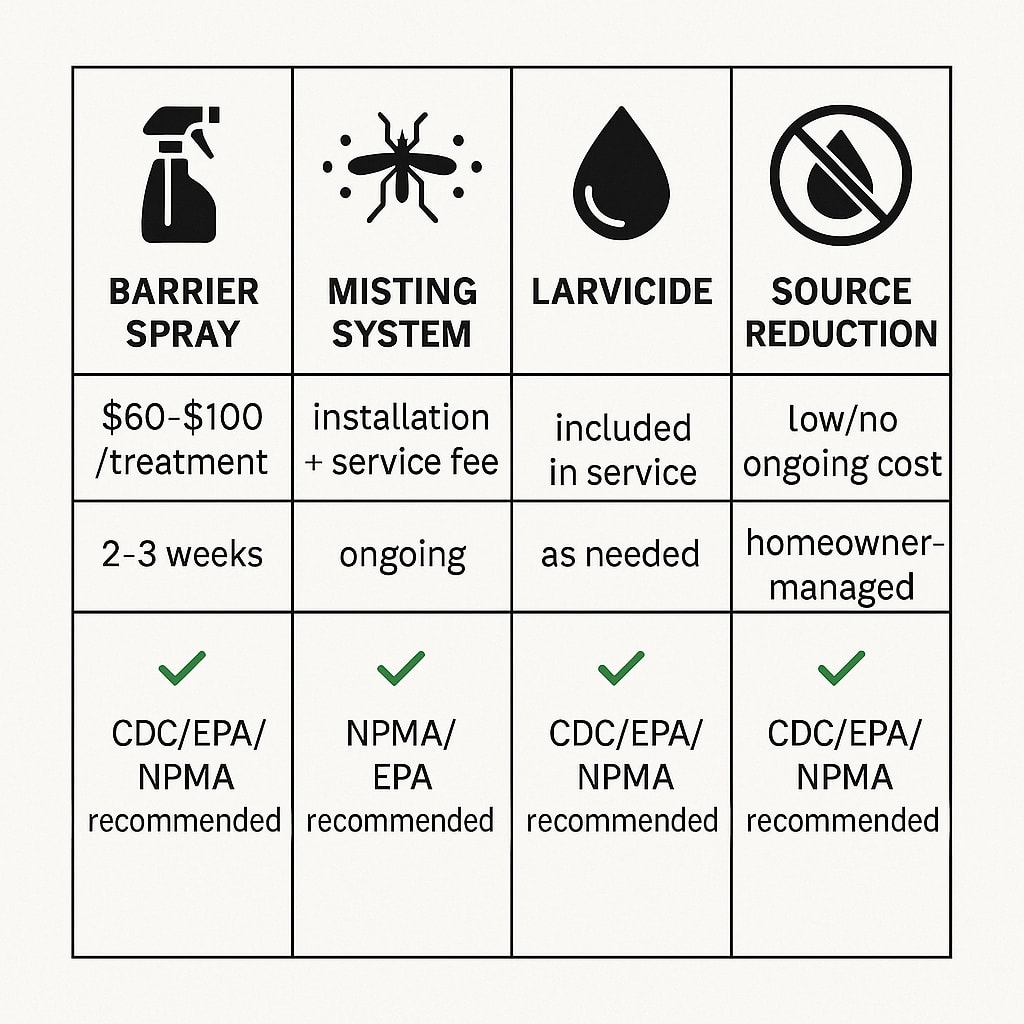 Cost of mosquito control Sandy Springs Georgia