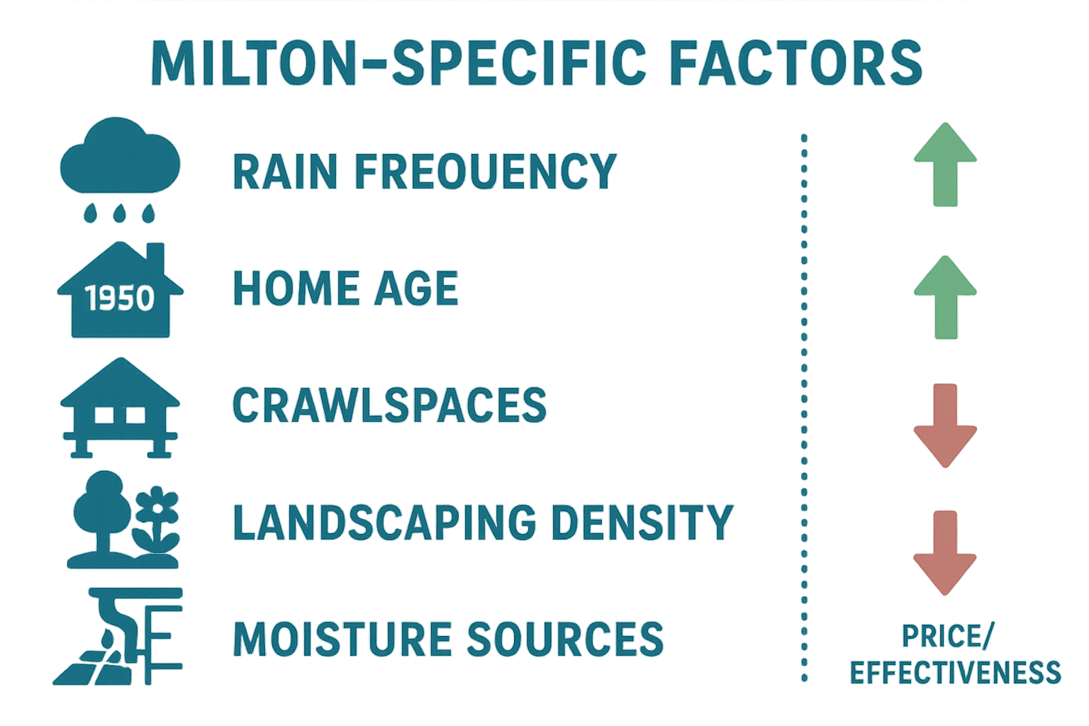 Gnat Control Milton Specific Factors