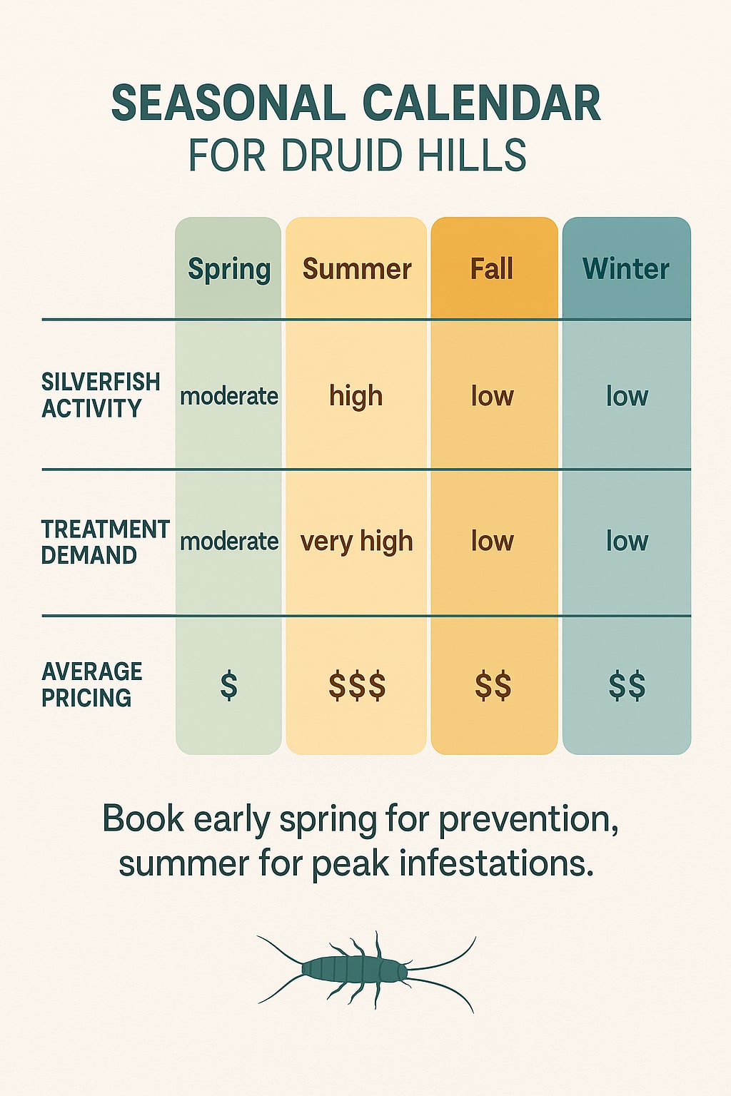 Get Silverfish Treatments in Druid Hills