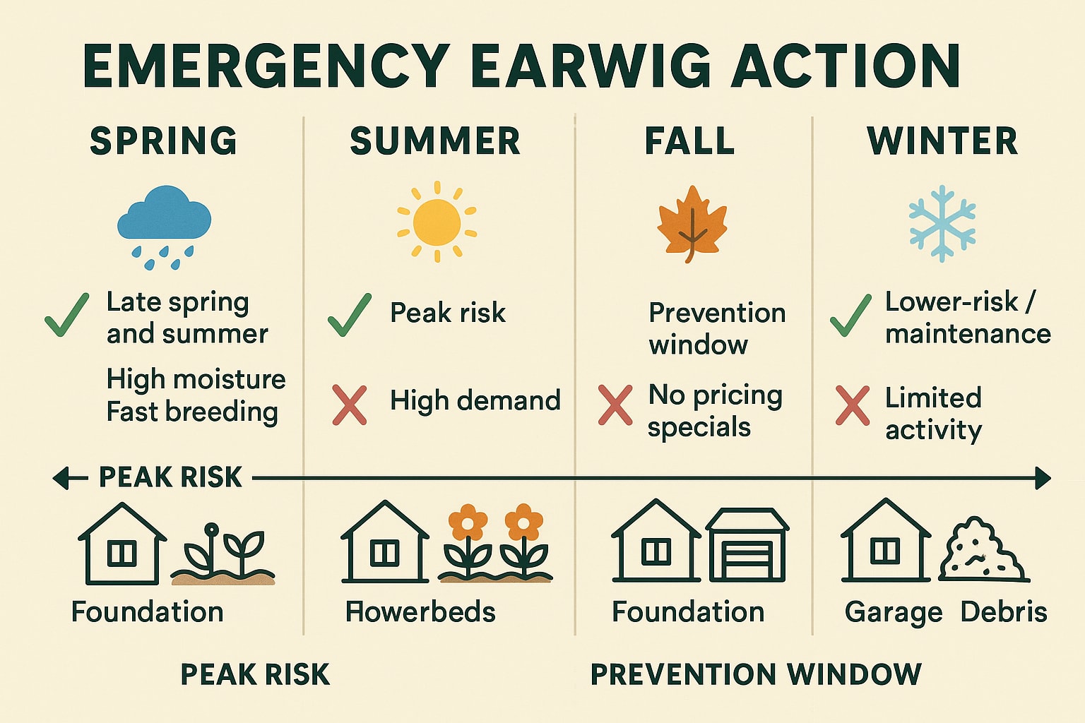 The Best Time to Tackle Earwig Problems in Roswell