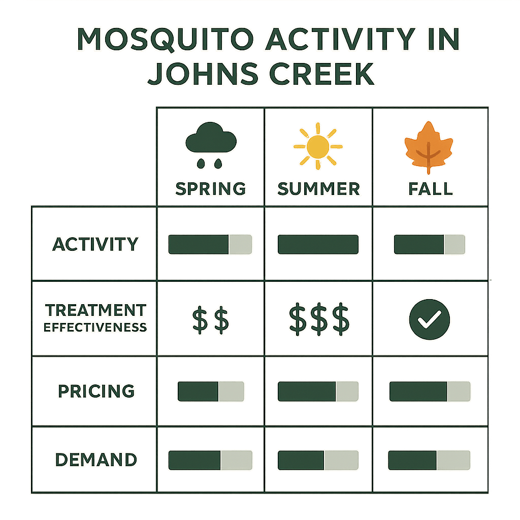 Mosquito activity in Johns Creek