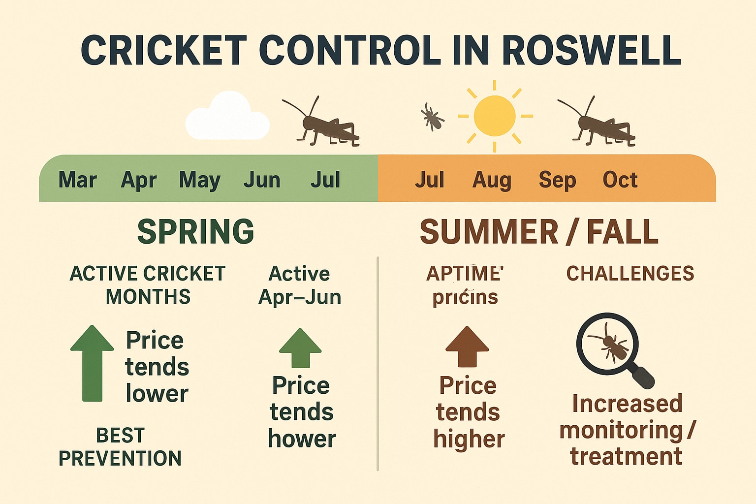 The Right Time to Knock Out Crickets in Roswell