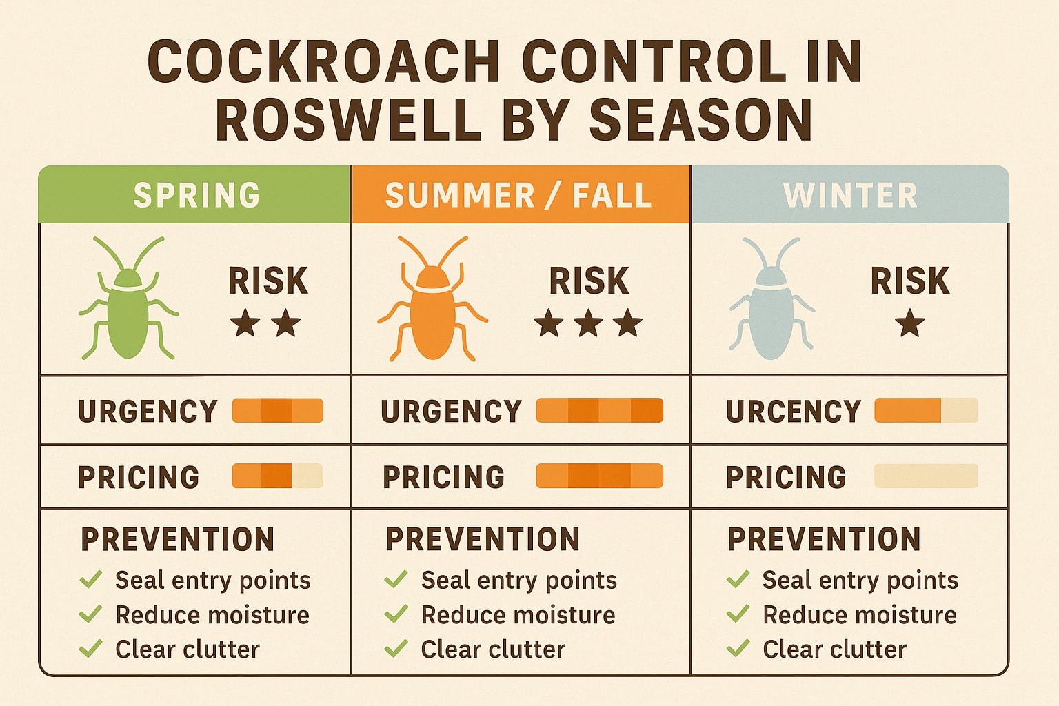 When's the Right Time to Tackle Cockroaches in Roswell?