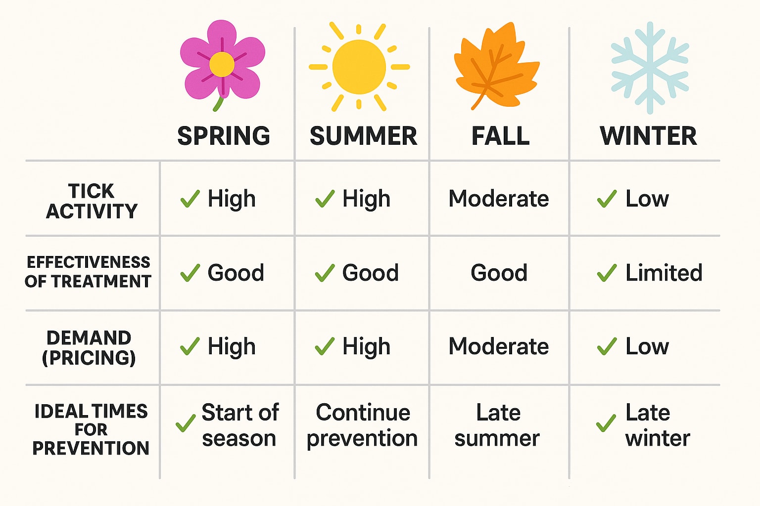 Best time of year for tick control in Peachtree City