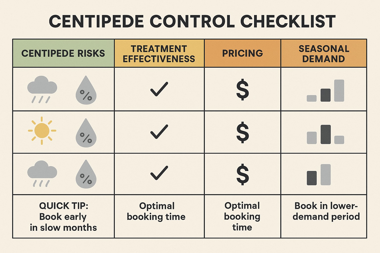 Best Times to Tackle Centipede Problems in Johns Creek
