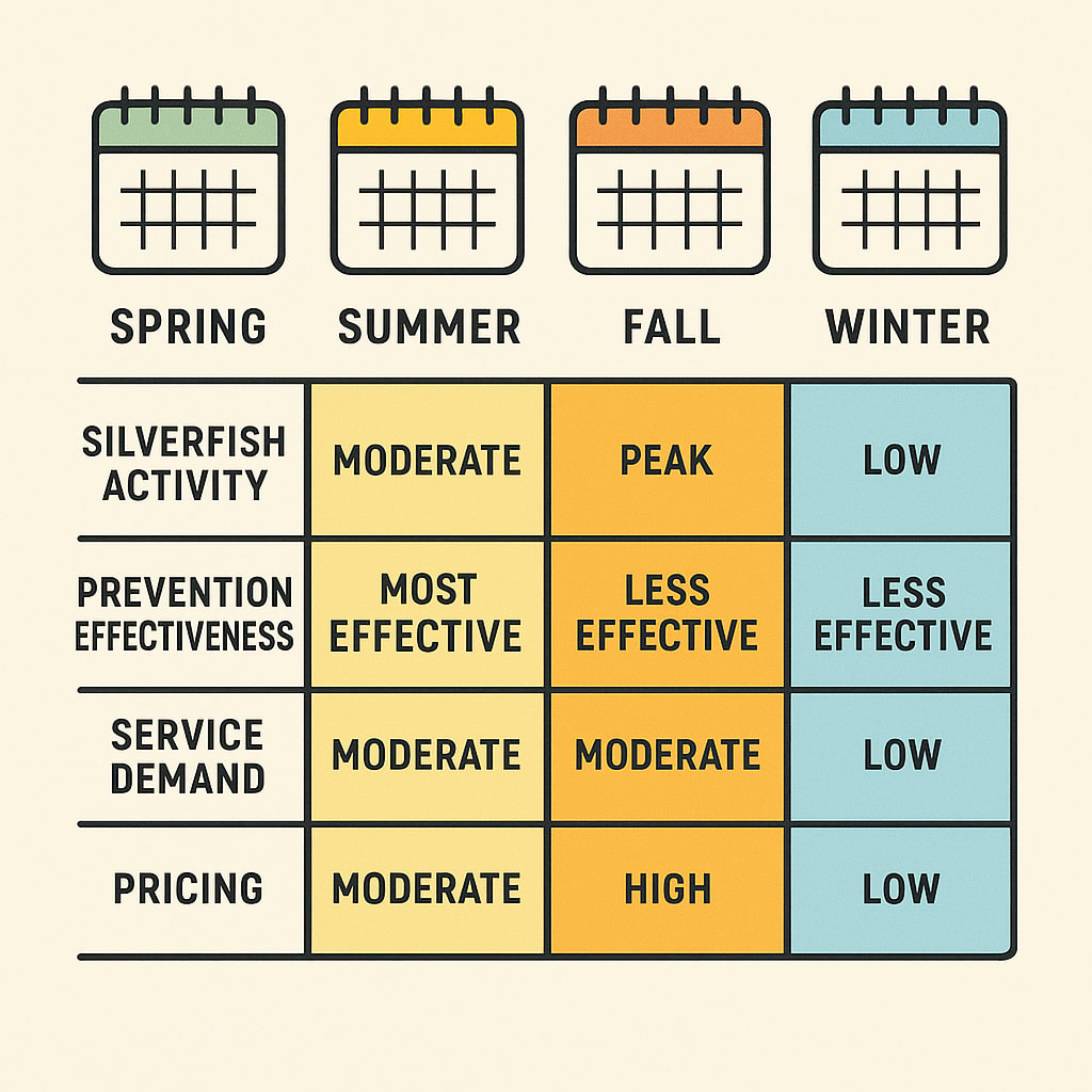 Best Time to Tackle Silverfish Problems in Sandy Springs