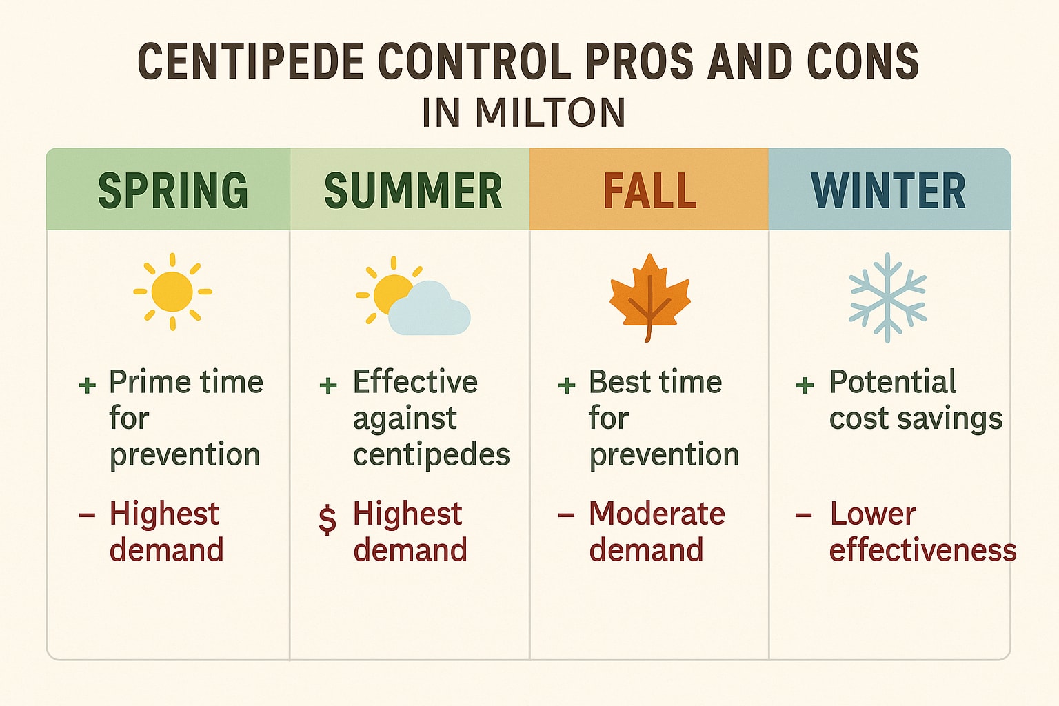 Best Time for Centipede Control Milton