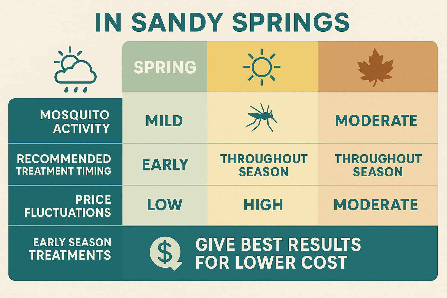 Best Time to Tackle Mosquitoes in Sandy Springs