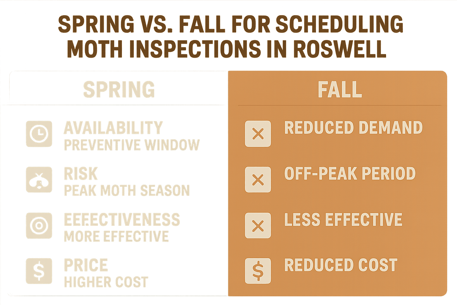 Spring VS. fall for scheduling moth inspections in Roswell 