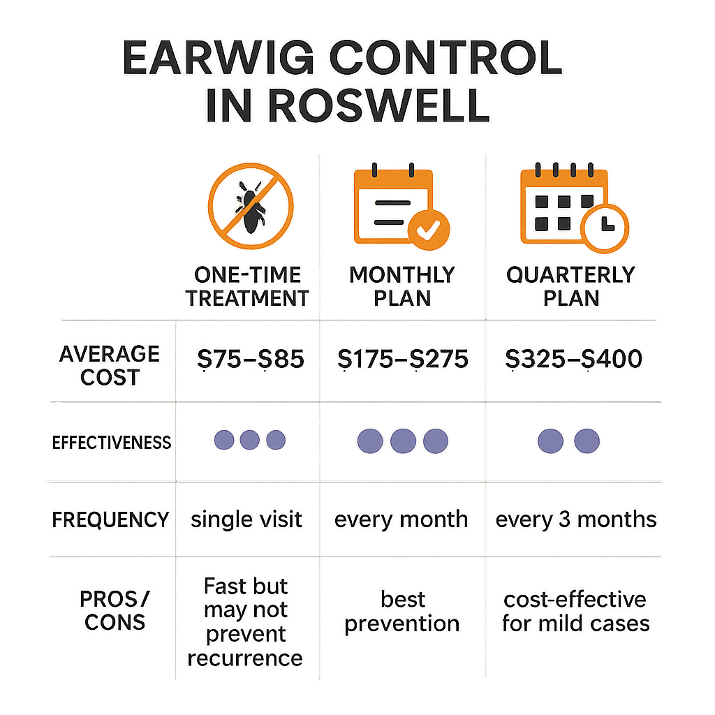 Earwig control cost Roswell GA