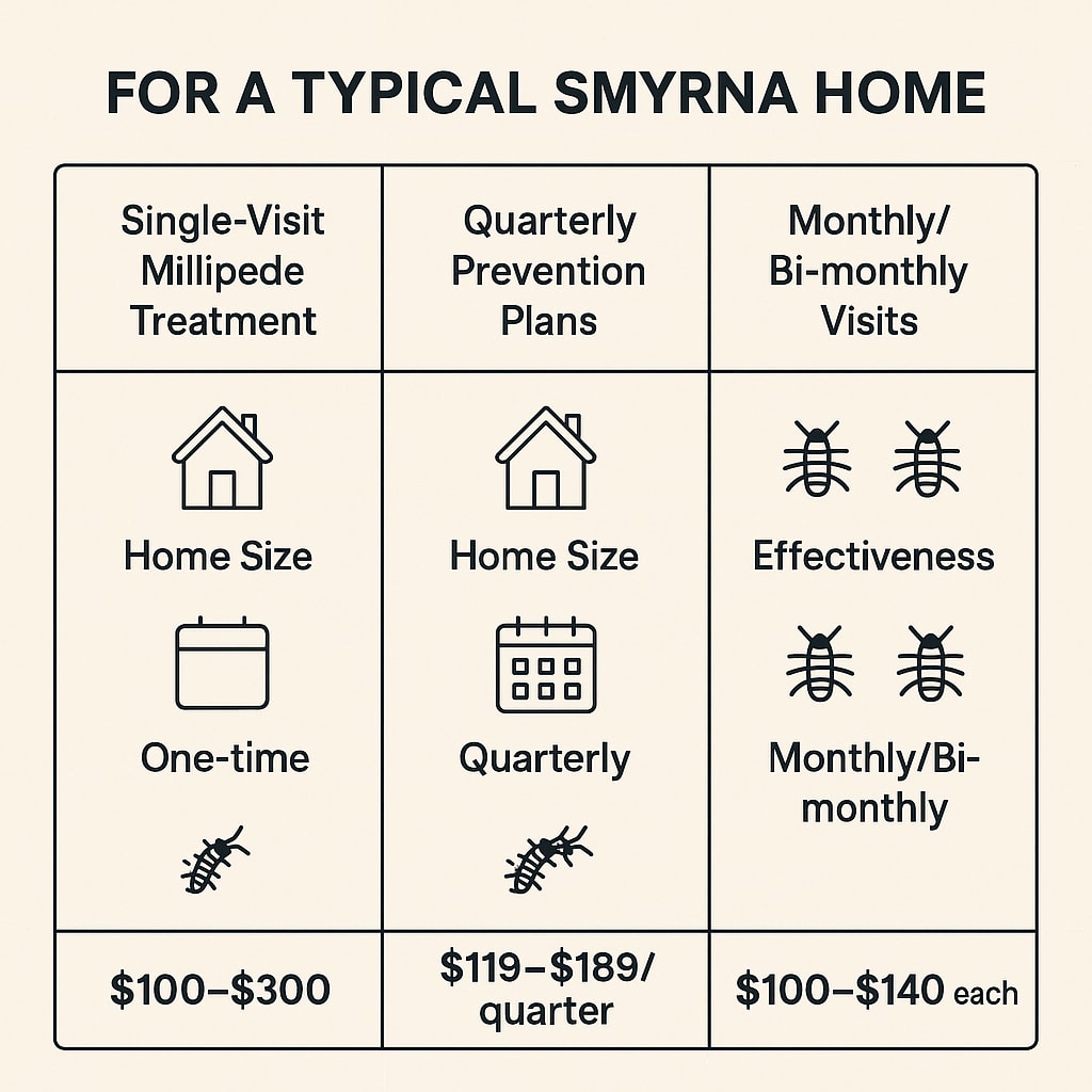 Millipede control cost Smyrna, Georgia