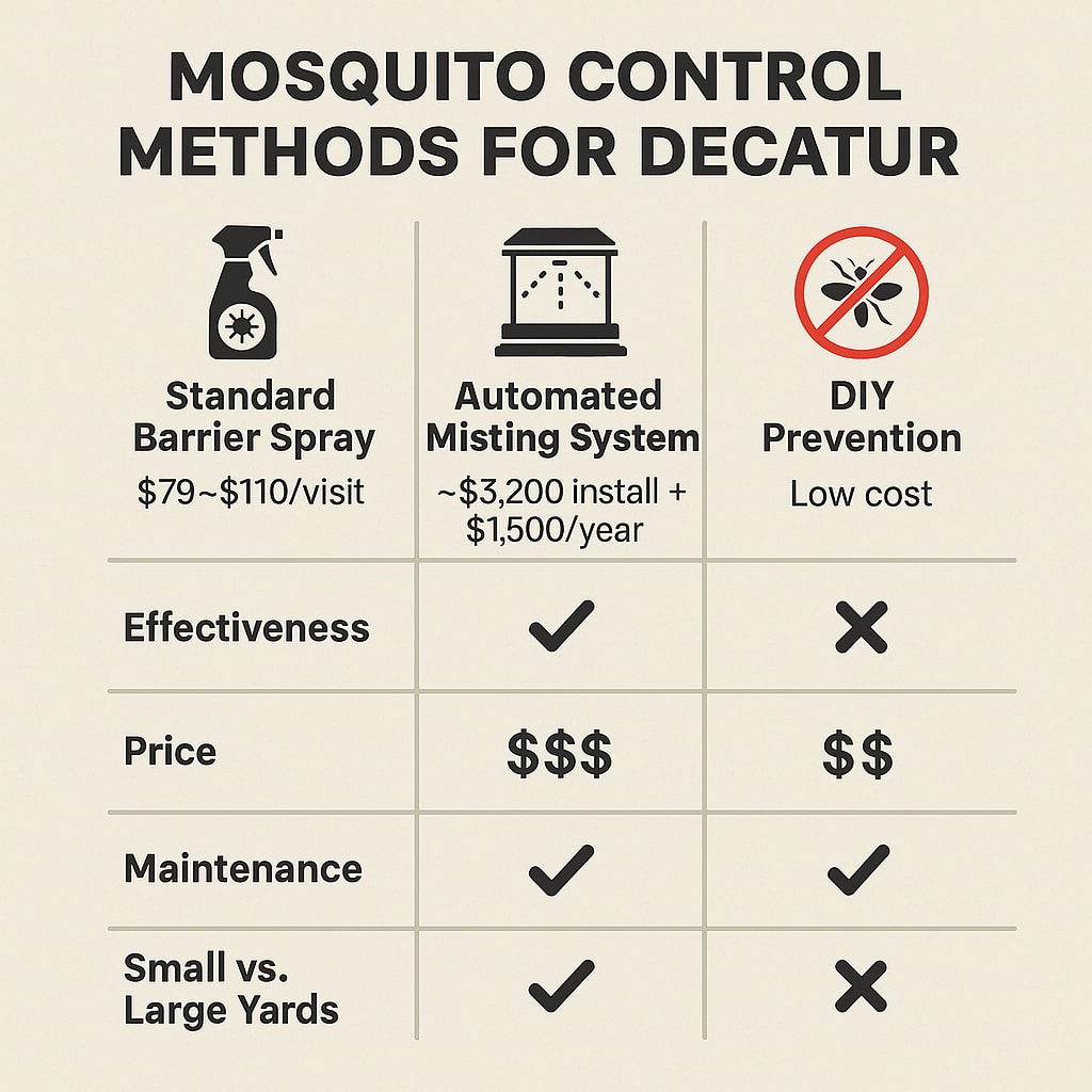 Mosquito Control Cost Decatur, GA