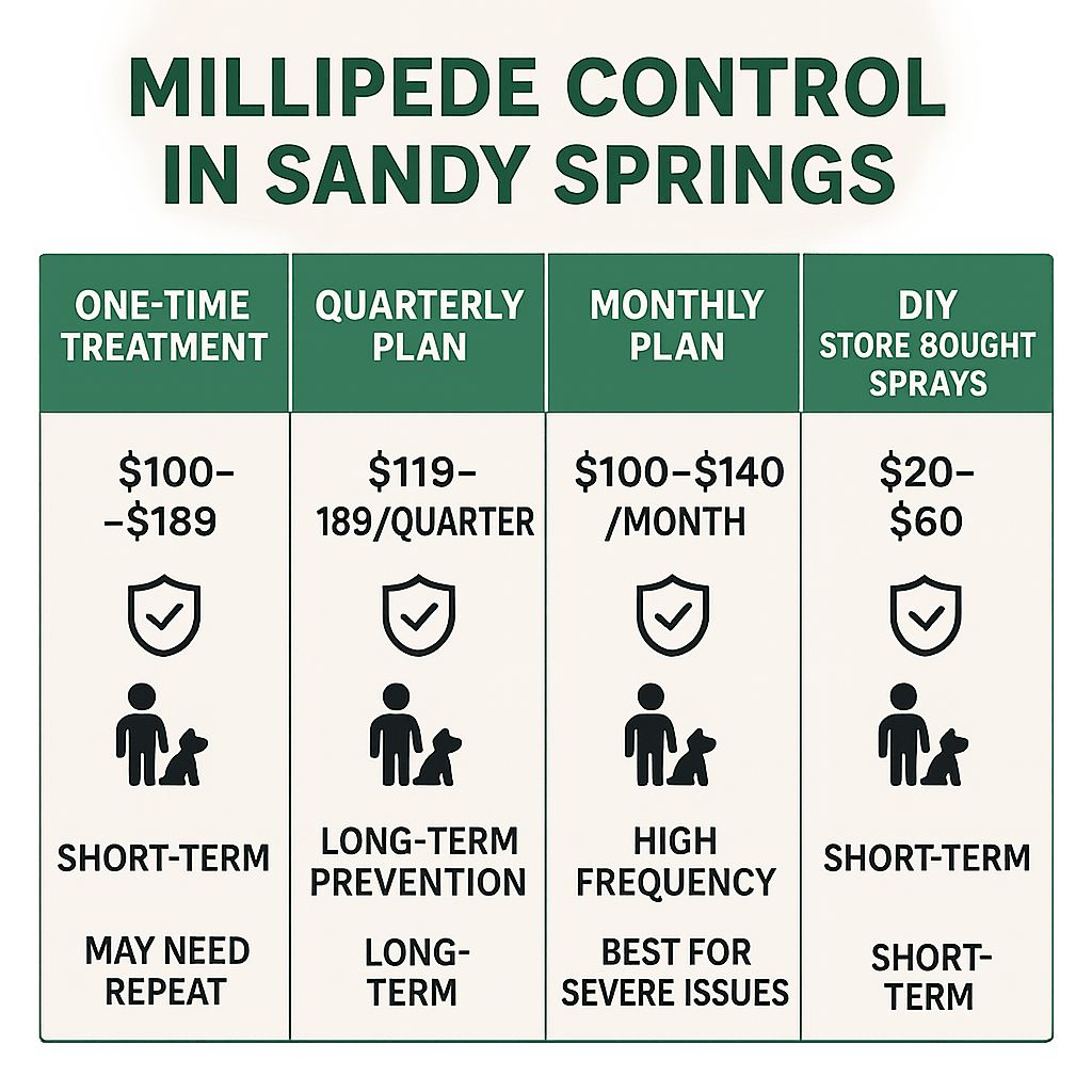 Price of Millipede Control Sandy Springs