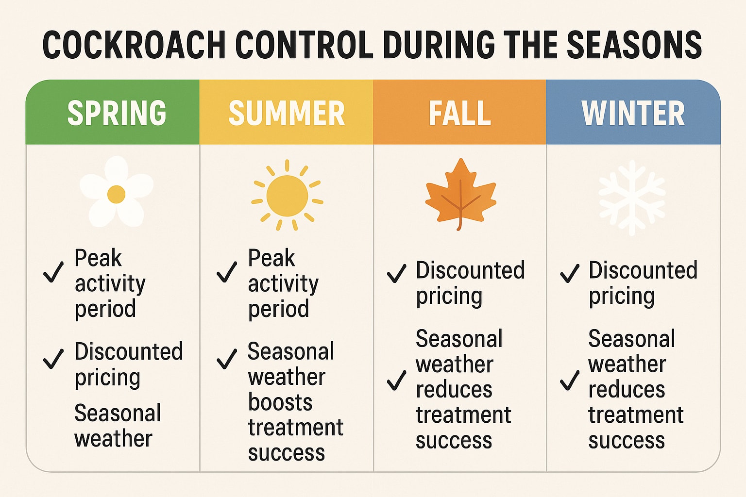 Best Time for Cockroach Control in Alpharetta