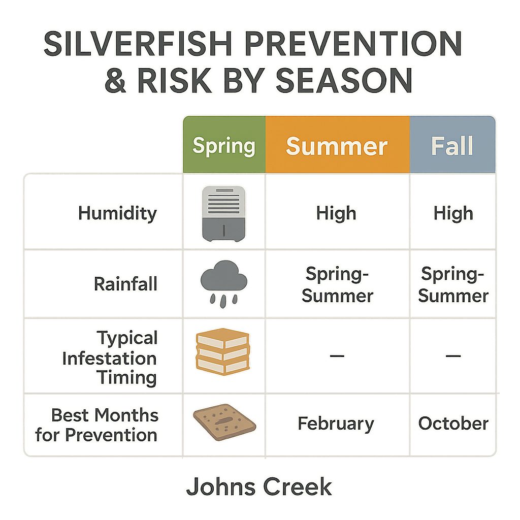 Silverfish prevention & risk by in Johns Creek