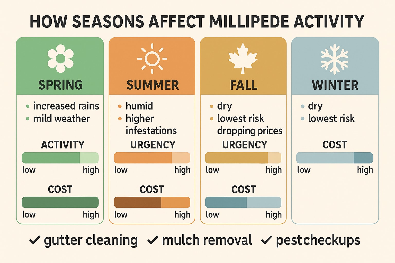 Best Time to Book Millipede Control in Sandy Springs