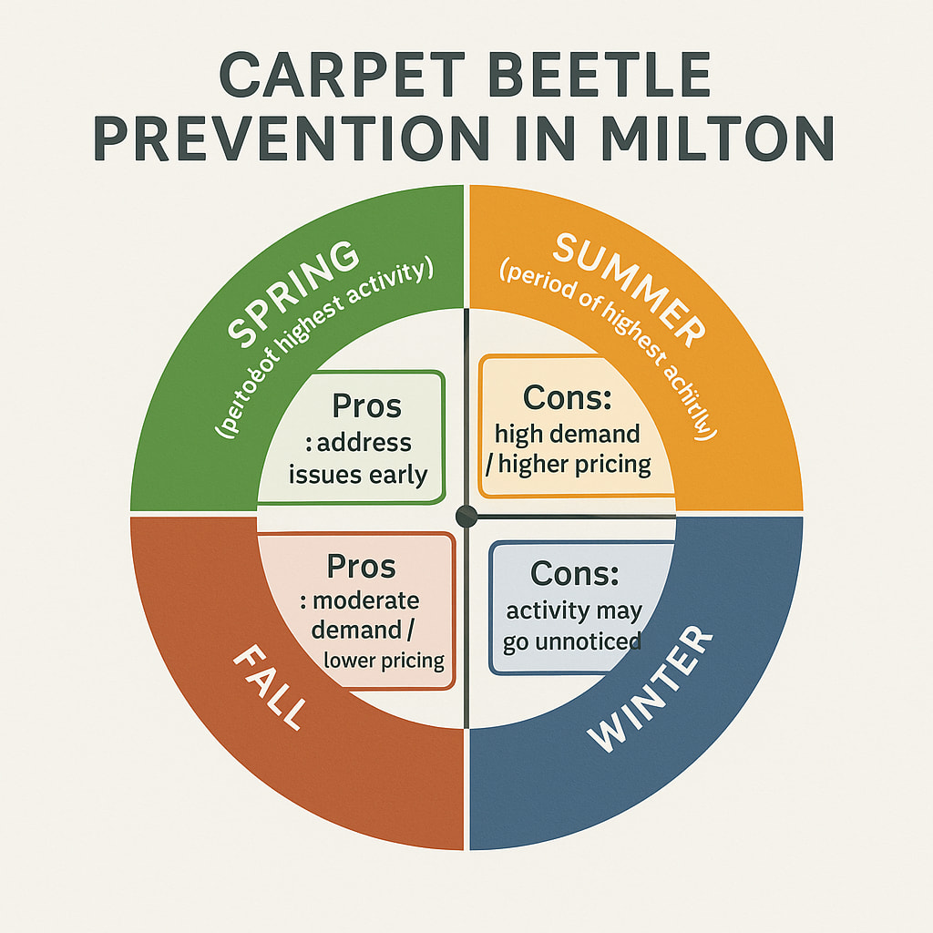 Carpet Beetle Inspection Milton

