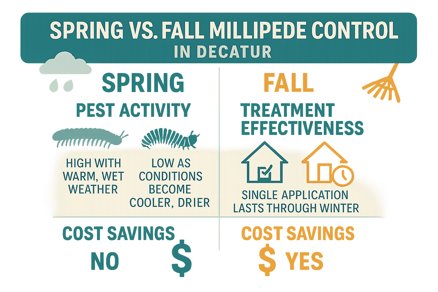Spring VS. Fall Millipede Control in Decatur 