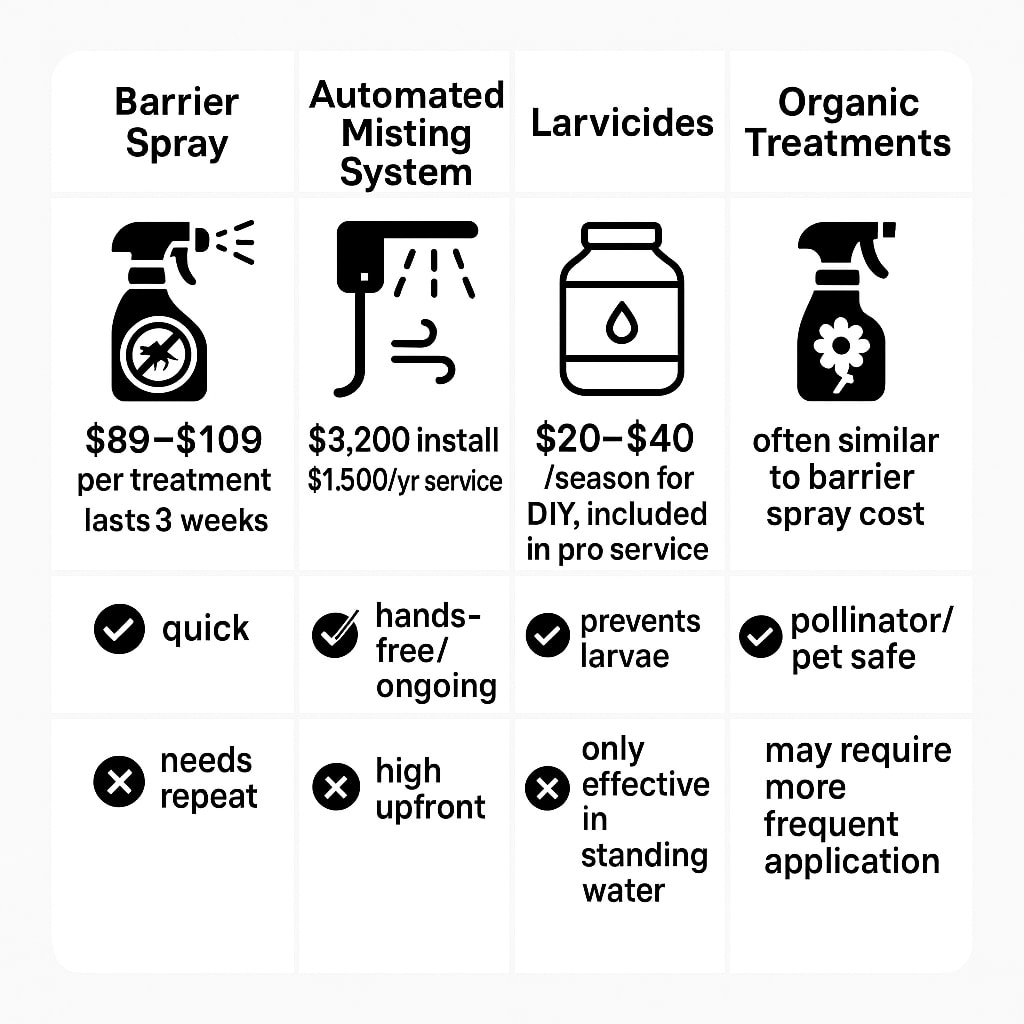 Price of mosquito control Roswell Georgia
