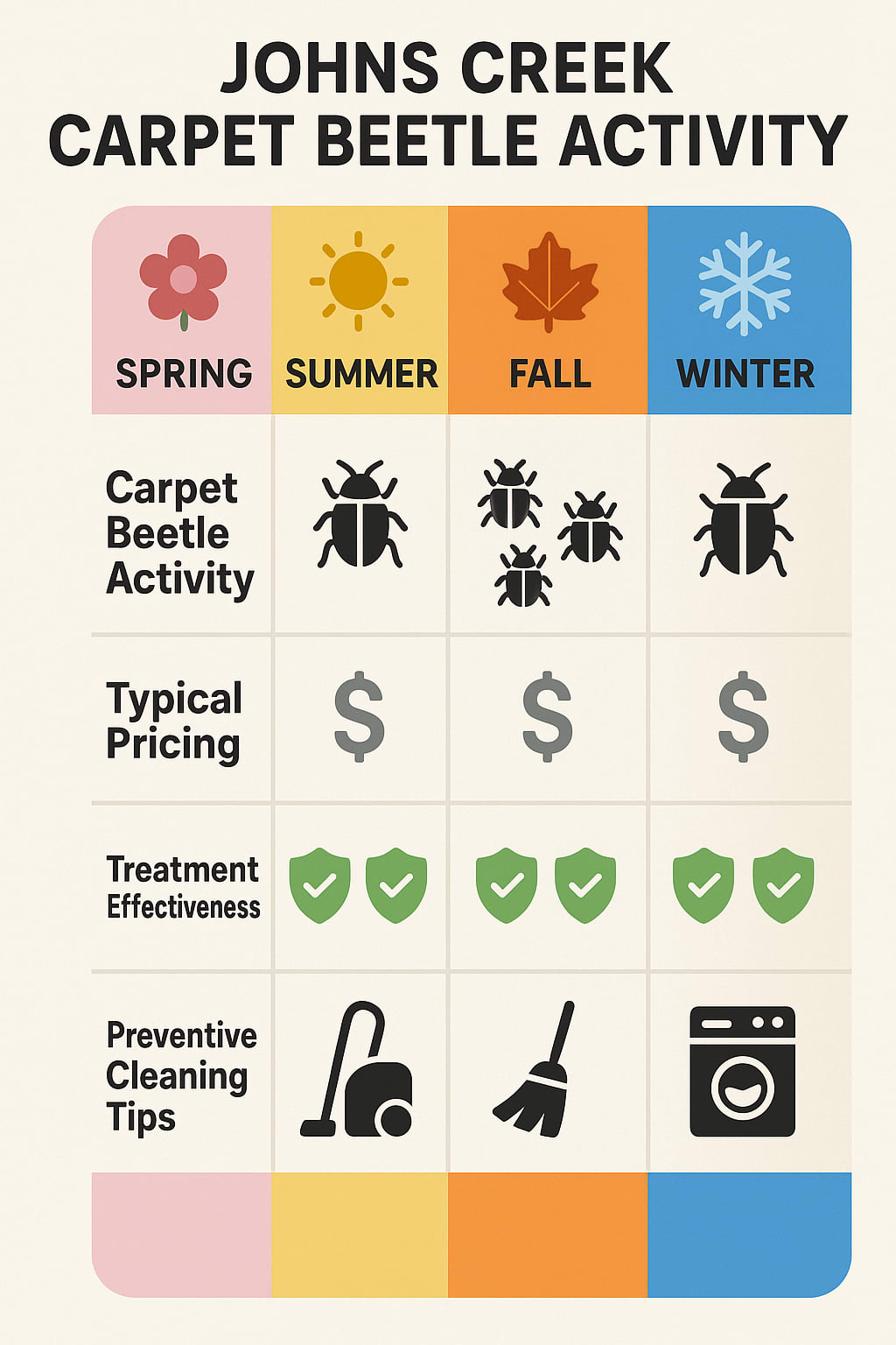 Johns Creek Carpet Beetle Activity