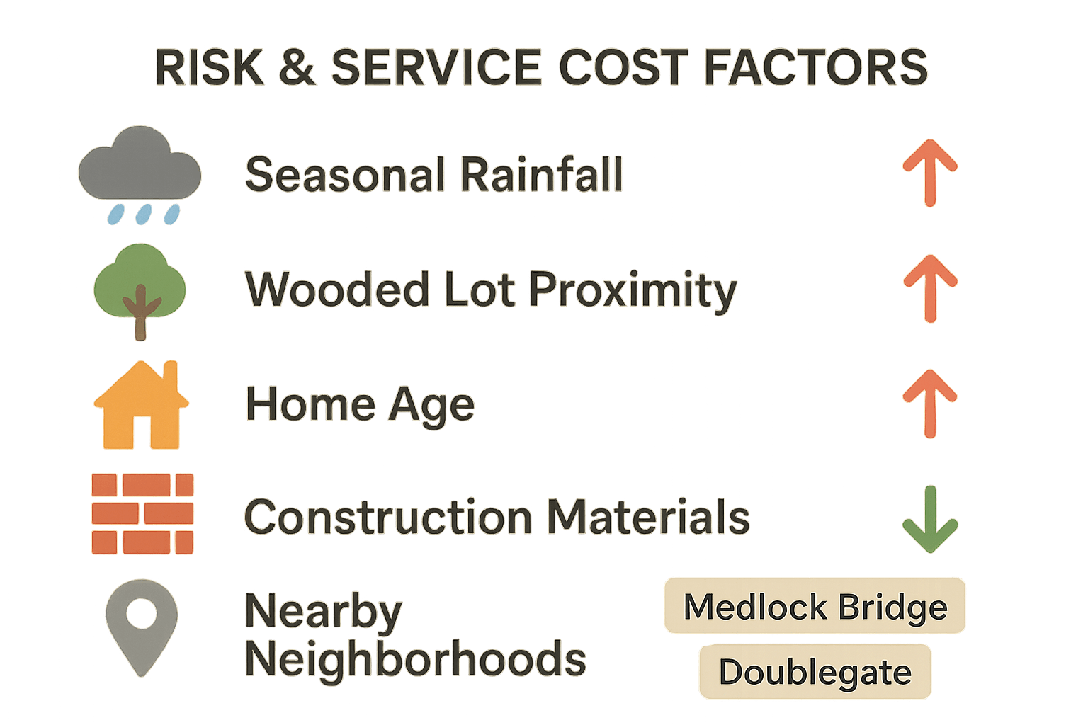 Risk & service cost factors in Johns Creek