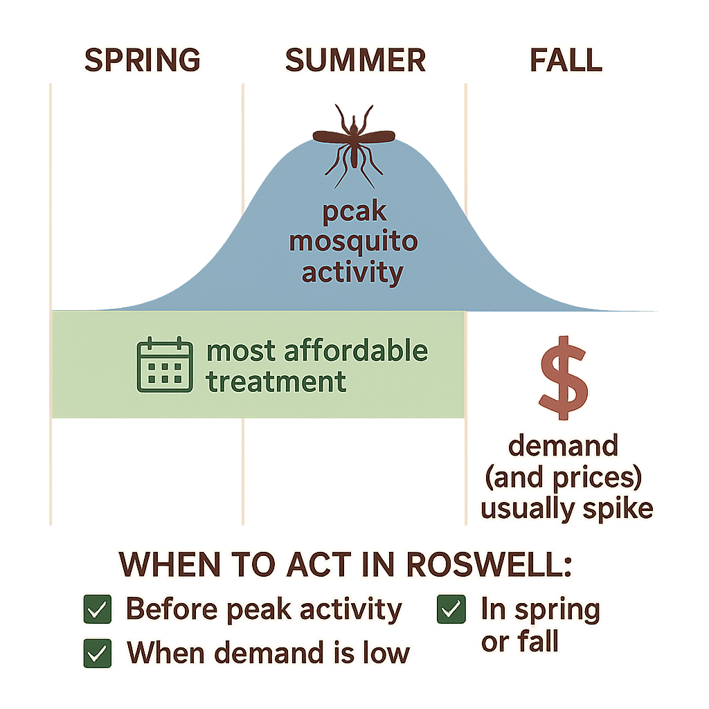 Timing Is Everything When Dealing With Mosquitoes in Roswell